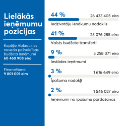 lielākās ieņēmumu pozīcijas