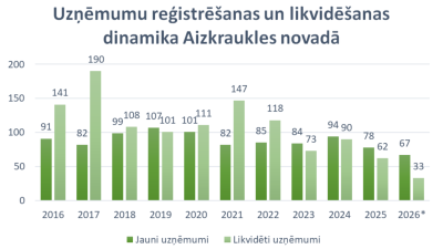 Uzņēmumu reģistrēšanas un likvidēšanas dinamikas diagramma