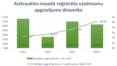 Aizkraukles novadā reģistrēto uzņēmumu apgrozījuma dinamikas diagramma