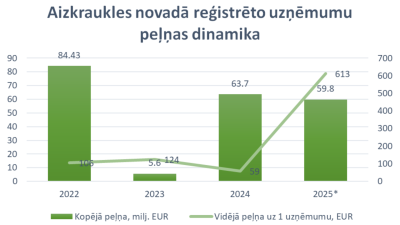 Aizkraukles novadā reģistrēto uzņēmumu peļņas dinamikas diagramma