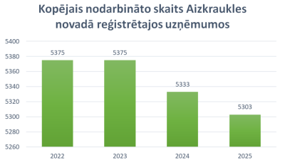 Kopējais nodarbināto skaits Aizkraukles novadā reģistrētajos uzņēmumos diagramma