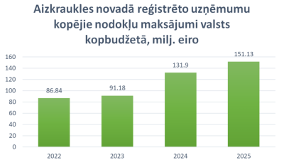 Aizkraukles novadā reģistrēto uzņēmumu kopējie nodokļu maksājumi valsts kopbudžetā diagramma