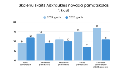 Skolēnu skaits pirmajā klasē novada pamatskolās