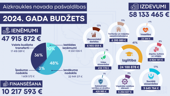 budžets 2024