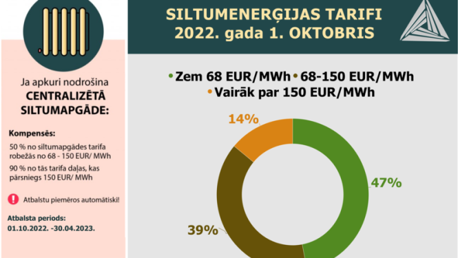 siltumenerģijas tarifi