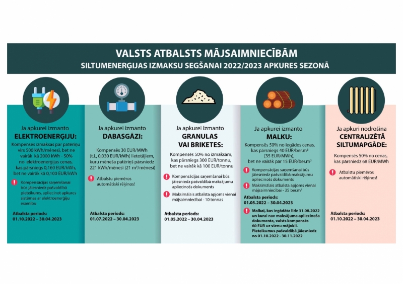 valsts atbalsts apkurei