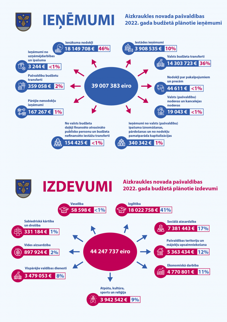 Ieņēmumu/izdevumi