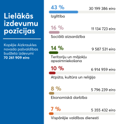 lielākās izdevumu pozīcijas