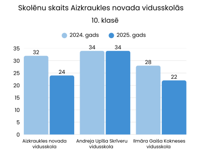 Skolēnu skaits 10. klasē vidusskolās