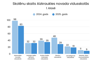 Skolēnu skaits pirmajā klasē novada vidusskolās