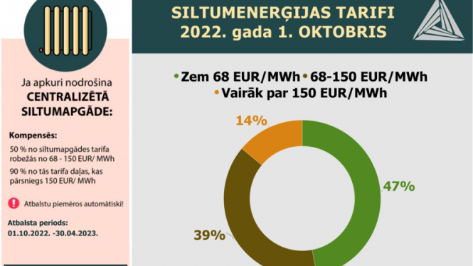 siltumenerģijas tarifi