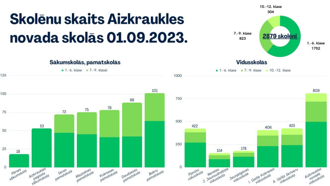 skolēnu statistika