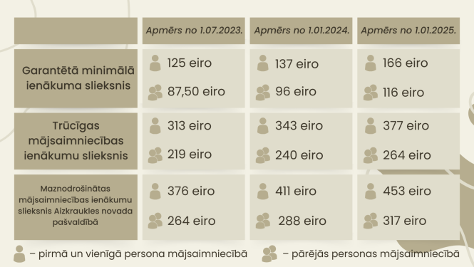 Izmaiņas sociālajā jomā