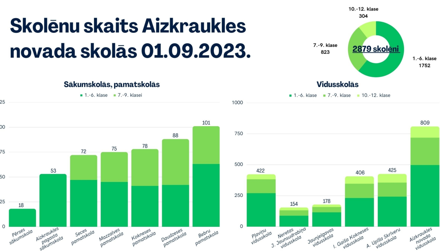 skolēnu statistika