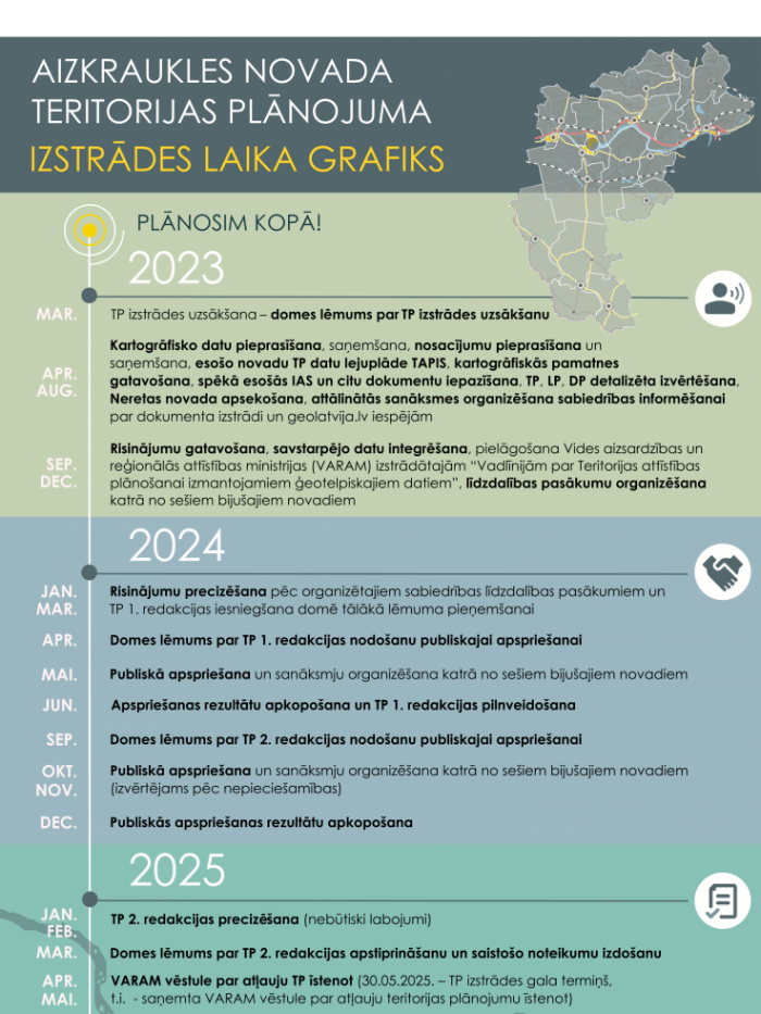 Aizkraukles novada teritorijas plānojuma izstrādes laika grafiks